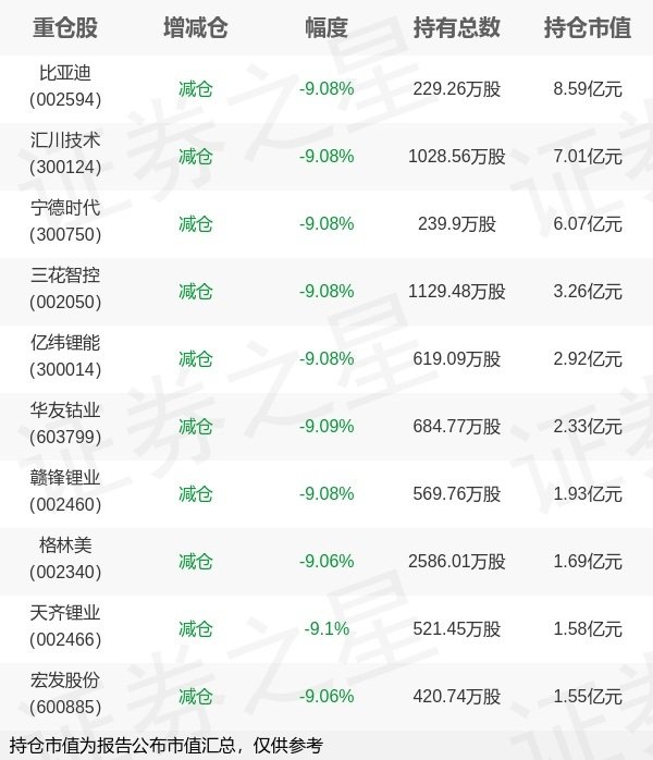 高忆管理 富国基金牛志冬旗下富国中证新能源汽车一季报最新持仓，重仓比亚迪