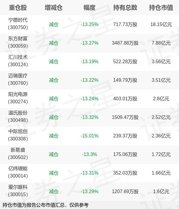 双悦网 天弘基金林心龙旗下天弘创业板ETF一季报最新持仓，重仓宁德时代