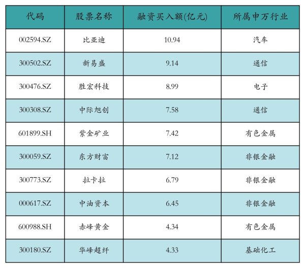 兴盛网 资金流向日报丨比亚迪、新易盛、胜宏科技获融资资金买入排名前三，比亚迪获买入近11亿元